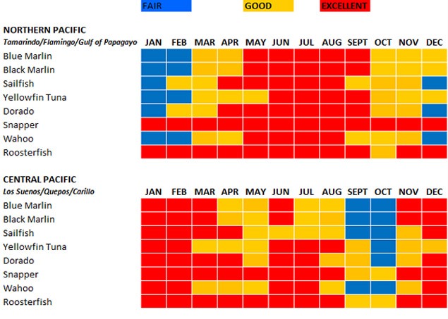 Costa Rica Fishing Seasons Chart